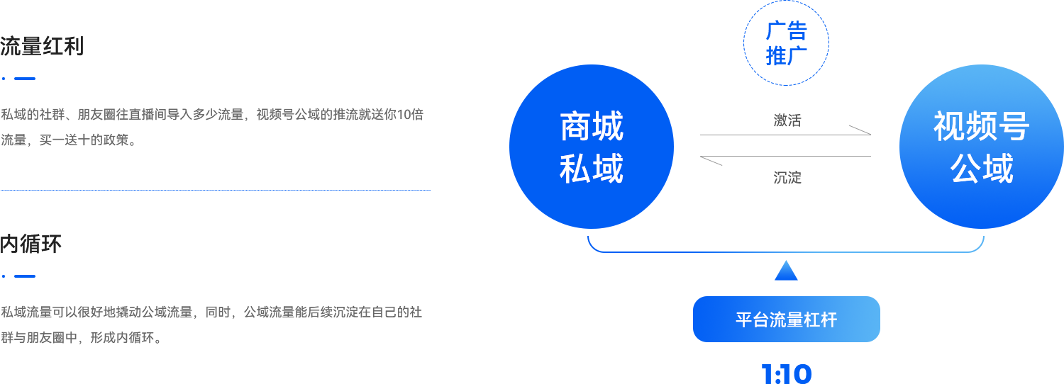 03-視頻號擁有強(qiáng)社交基因，具備強(qiáng)大的私域流量.png