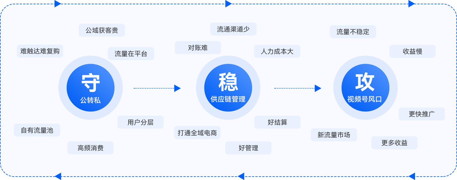 02-實(shí)現(xiàn)品牌“以攻為守”戰(zhàn)略閉環(huán).png