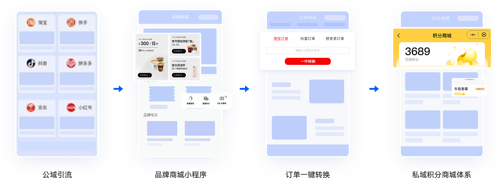 04-公域訂單轉(zhuǎn)換打通公域至私域沉淀通路.png